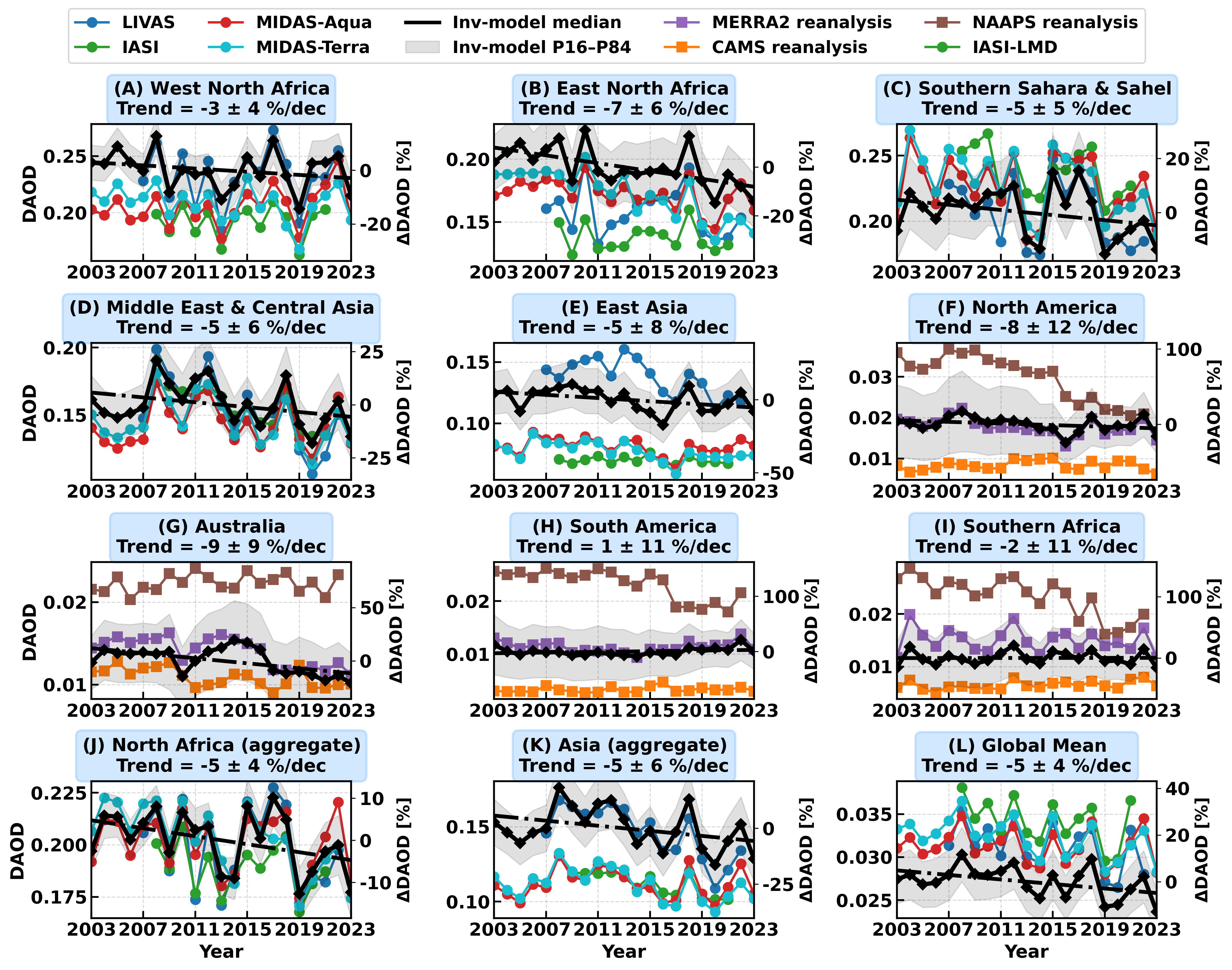 Annual dust aerosol optical depth, 2003–2023, by region and globally